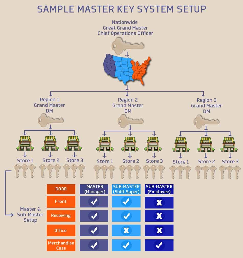 Master key system installation in Dubai commercial building